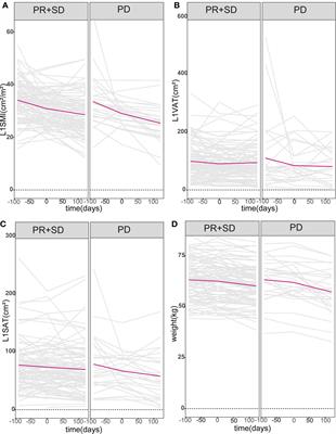 Novel Nutrition-Based Nomograms to Assess the Outcomes of Lung Cancer Patients Treated With Anlotinib or Apatinib